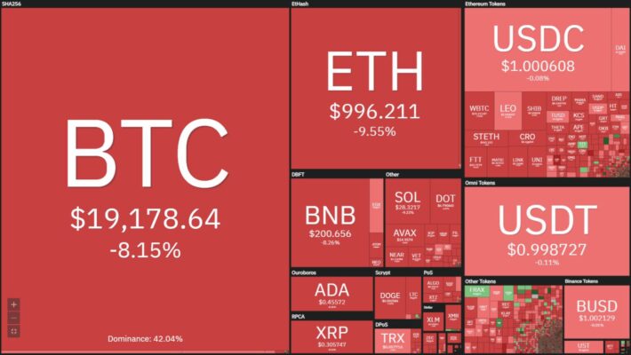 Bitcoin lần đầu tiên sau 18 tháng mất ngưỡng 20.000 USD, Ethereum về “đầu 3 số”